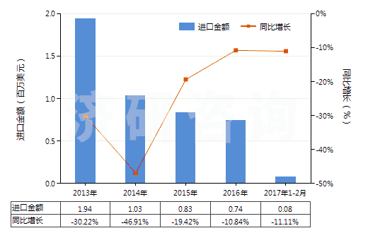 2013-2017年2月中國聚酯短纖＜85%棉混印花平紋布（平米重≤170g）(HS55134100)進口總額及增速統(tǒng)計